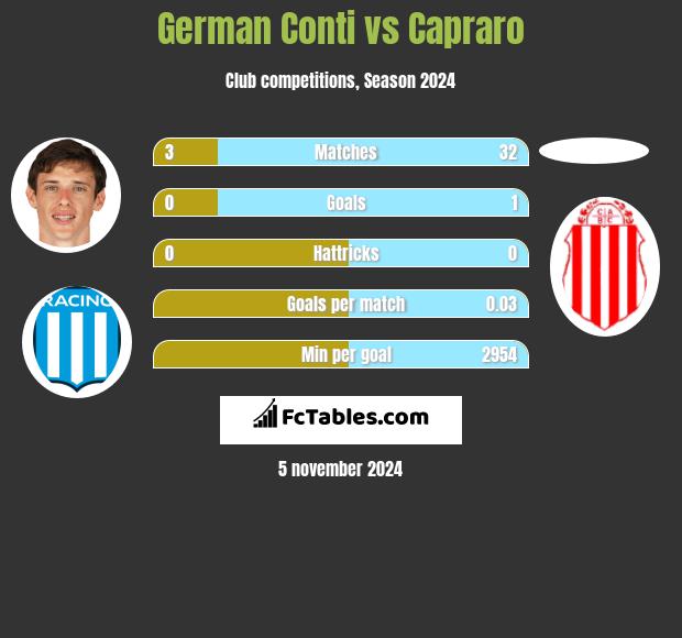 German Conti vs Capraro h2h player stats