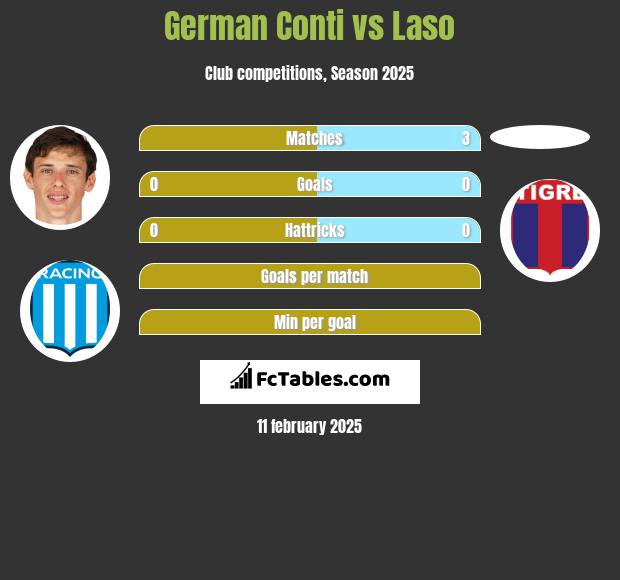 German Conti vs Laso h2h player stats