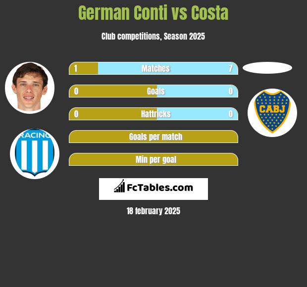 German Conti vs Costa h2h player stats