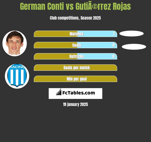 German Conti vs GutiÃ©rrez Rojas h2h player stats