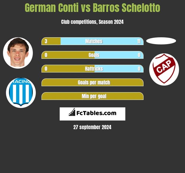 German Conti vs Barros Schelotto h2h player stats