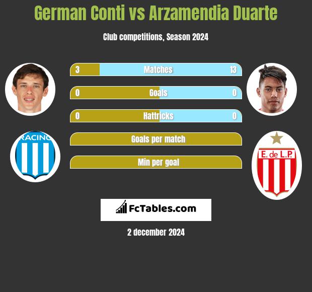 German Conti vs Arzamendia Duarte h2h player stats