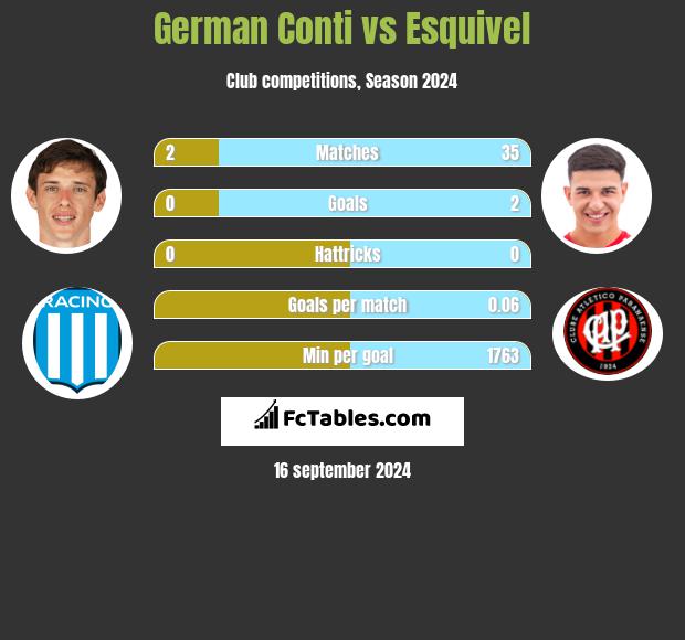 German Conti vs Esquivel h2h player stats