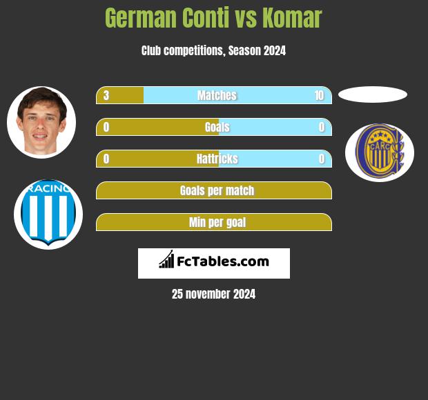 German Conti vs Komar h2h player stats