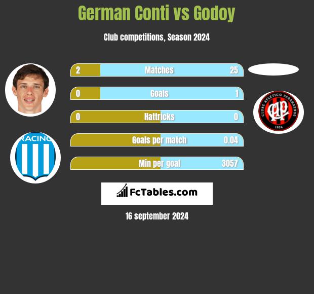 German Conti vs Godoy h2h player stats