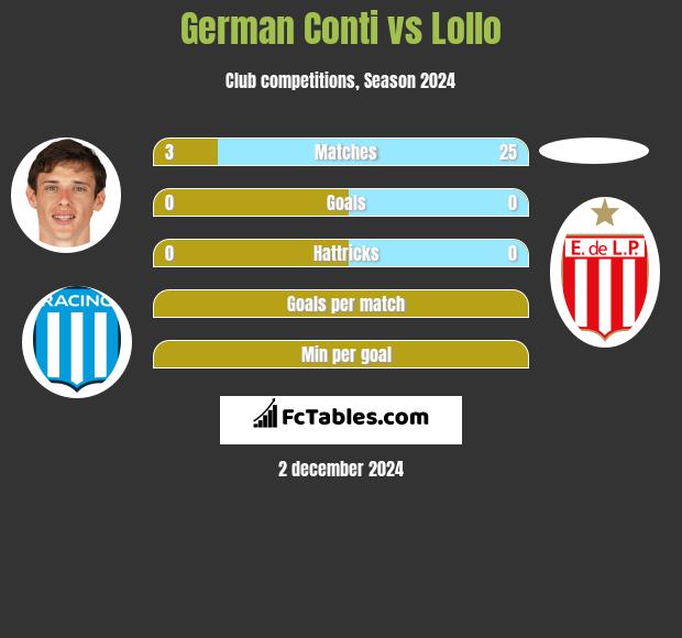 German Conti vs Lollo h2h player stats