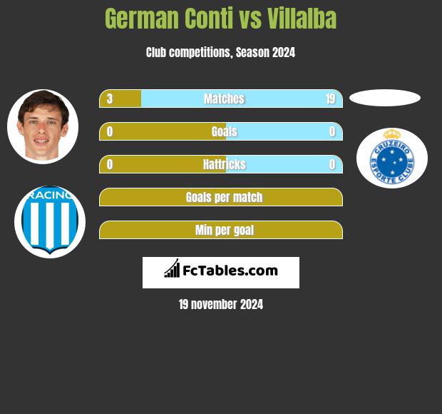 German Conti vs Villalba h2h player stats