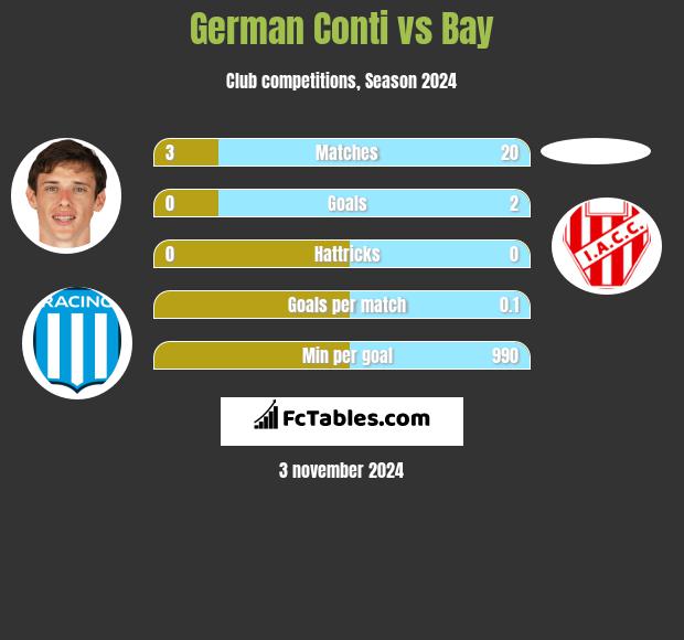 German Conti vs Bay h2h player stats