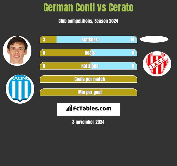 German Conti vs Cerato h2h player stats