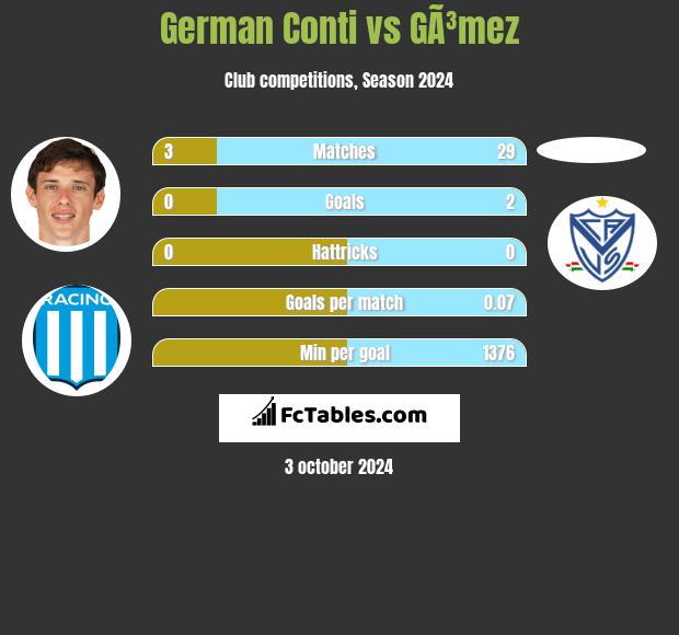 German Conti vs GÃ³mez h2h player stats