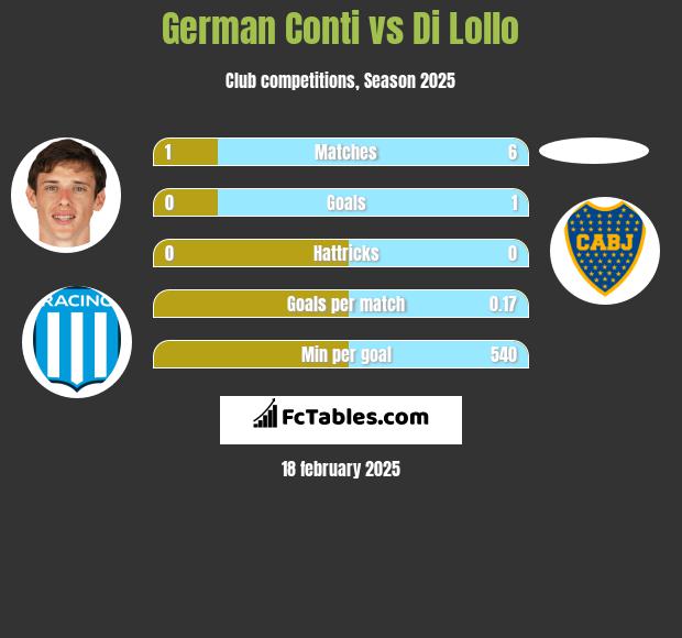 German Conti vs Di Lollo h2h player stats