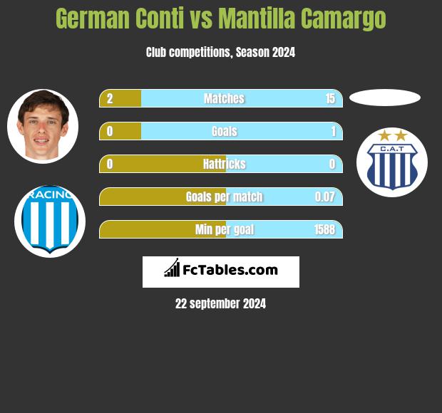 German Conti vs Mantilla Camargo h2h player stats