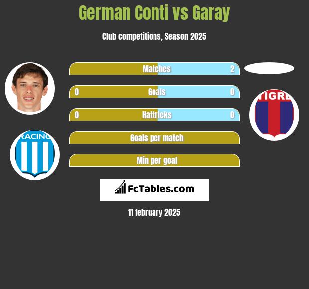 German Conti vs Garay h2h player stats