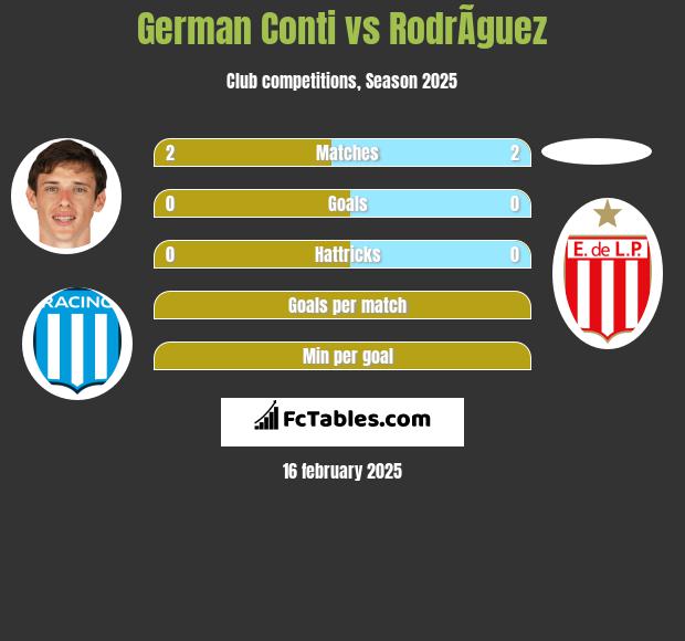 German Conti vs RodrÃ­guez h2h player stats