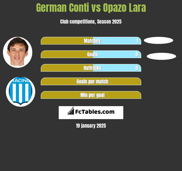 German Conti vs Opazo Lara h2h player stats