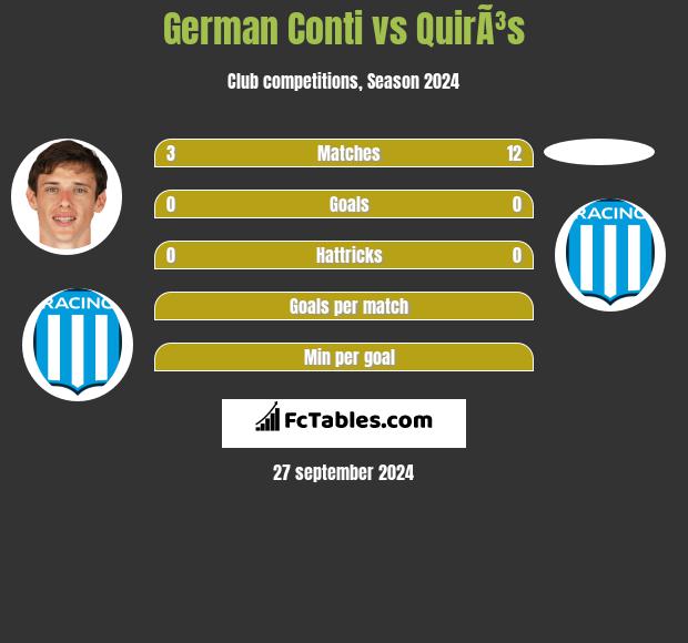 German Conti vs QuirÃ³s h2h player stats