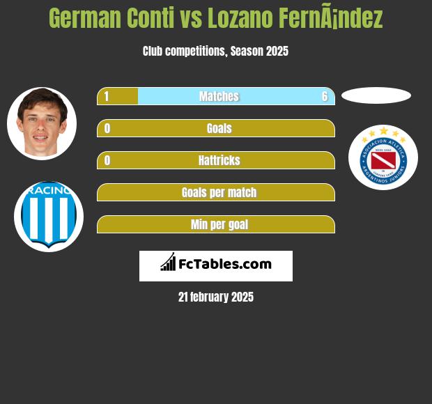 German Conti vs Lozano FernÃ¡ndez h2h player stats