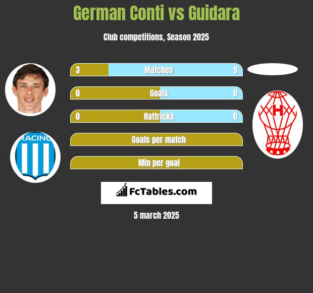 German Conti vs Guidara h2h player stats