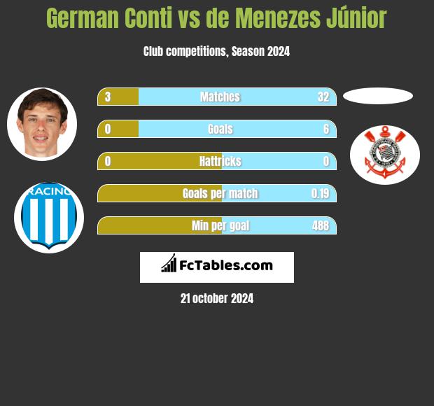 German Conti vs de Menezes Júnior h2h player stats