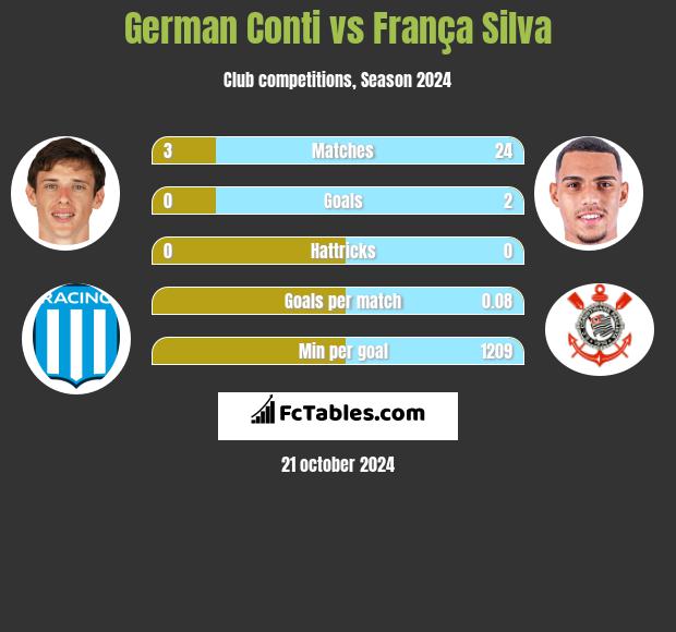 German Conti vs França Silva h2h player stats