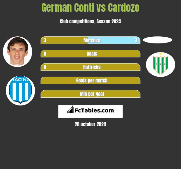 German Conti vs Cardozo h2h player stats