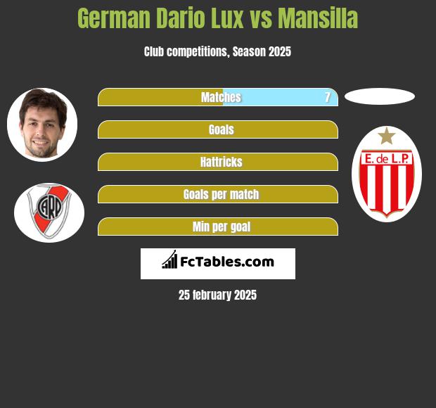 German Dario Lux vs Mansilla h2h player stats