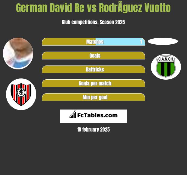 German David Re vs RodrÃ­guez Vuotto h2h player stats