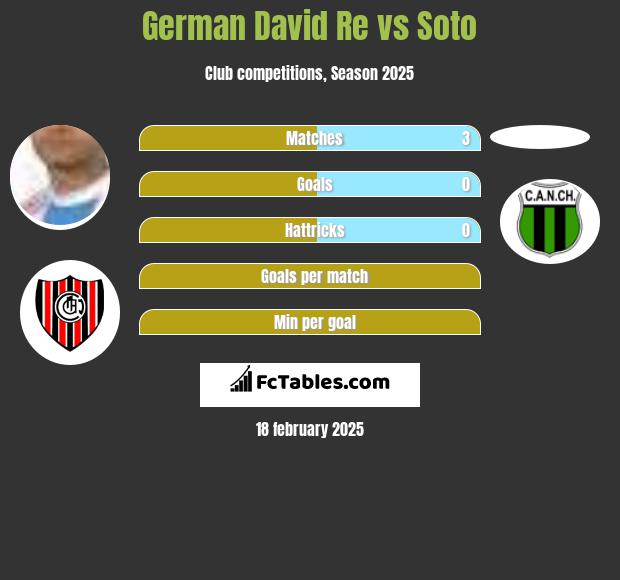 German David Re vs Soto h2h player stats