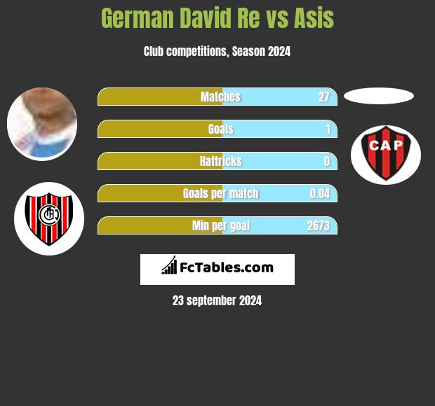 German David Re vs Asis h2h player stats