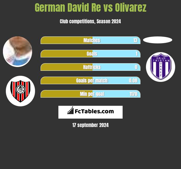 German David Re vs Olivarez h2h player stats