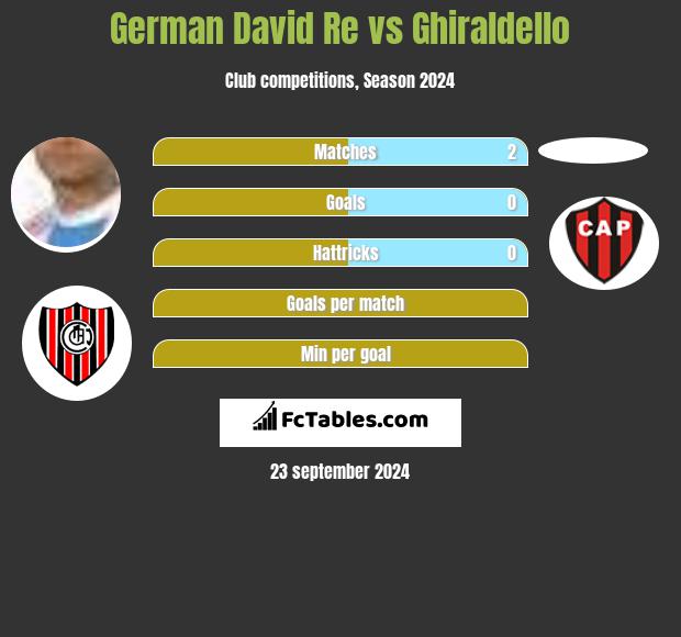 German David Re vs Ghiraldello h2h player stats