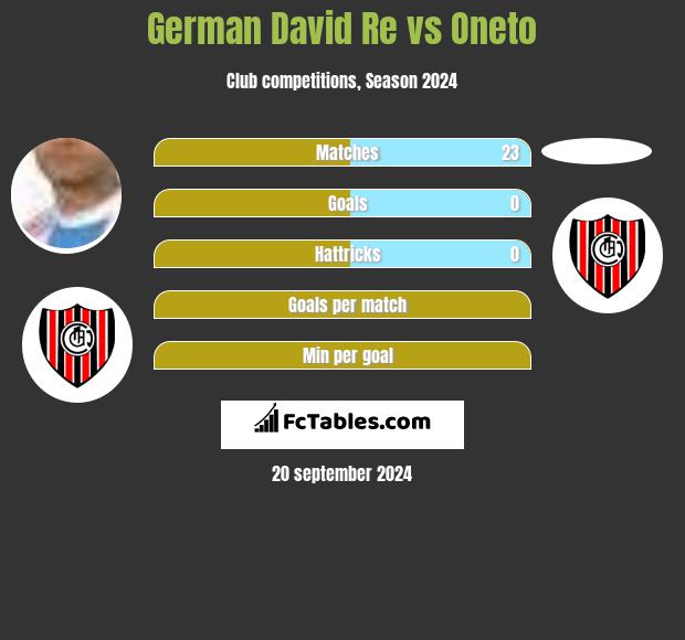 German David Re vs Oneto h2h player stats