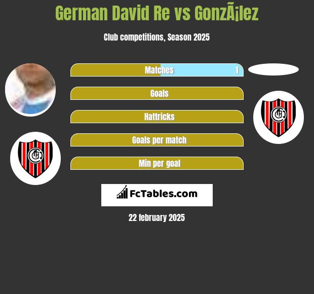 German David Re vs GonzÃ¡lez h2h player stats