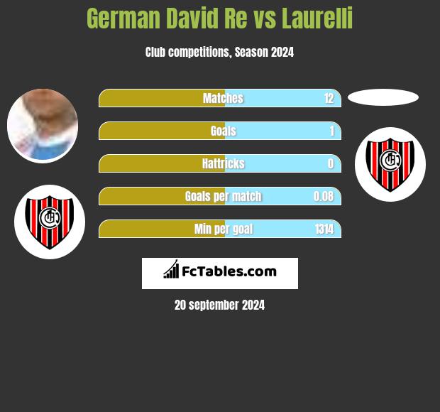 German David Re vs Laurelli h2h player stats