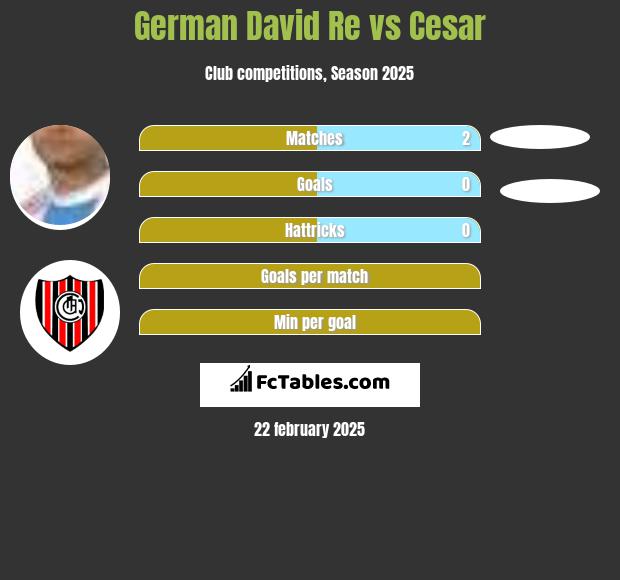 German David Re vs Cesar h2h player stats