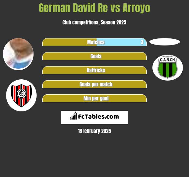 German David Re vs Arroyo h2h player stats