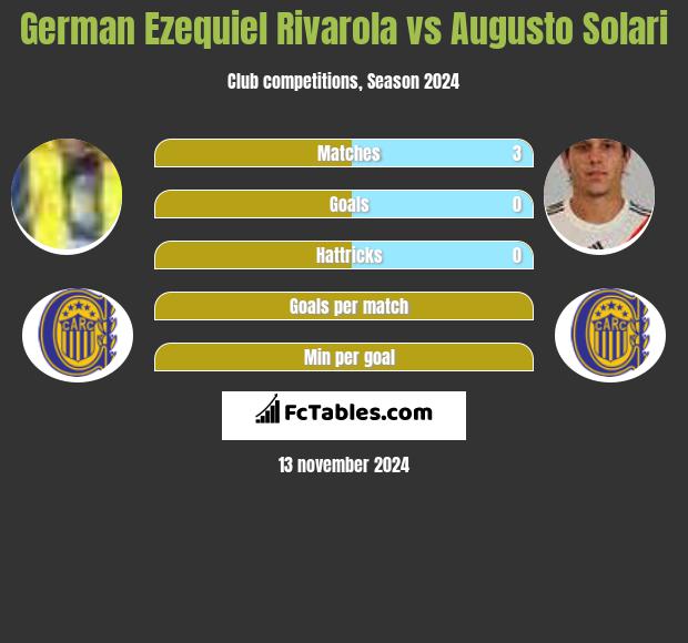 German Ezequiel Rivarola vs Augusto Solari h2h player stats