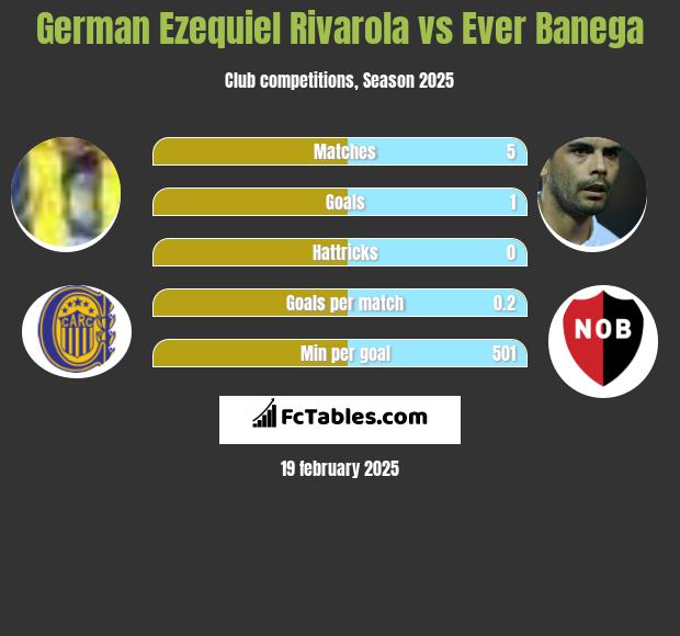 German Ezequiel Rivarola vs Ever Banega h2h player stats