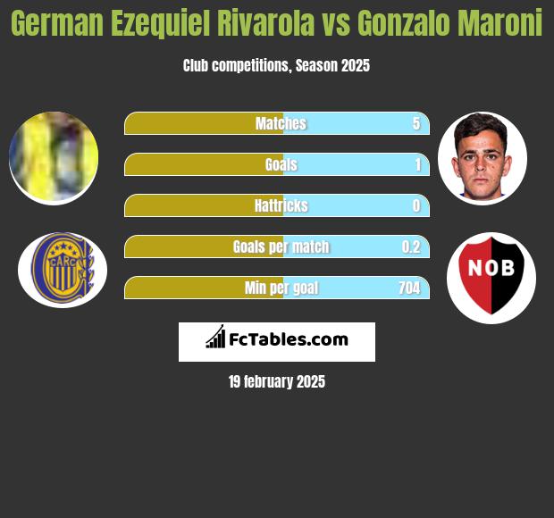 German Ezequiel Rivarola vs Gonzalo Maroni h2h player stats