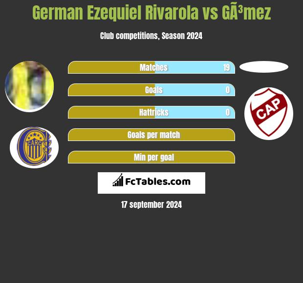 German Ezequiel Rivarola vs GÃ³mez h2h player stats