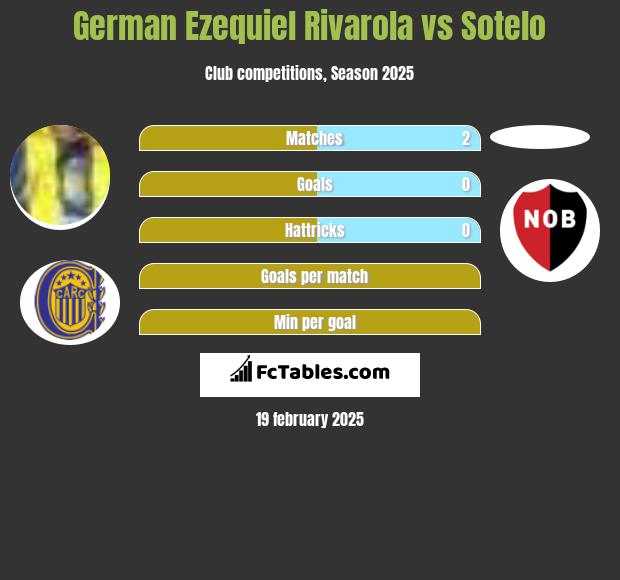 German Ezequiel Rivarola vs Sotelo h2h player stats