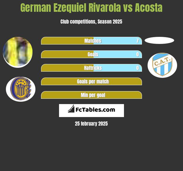 German Ezequiel Rivarola vs Acosta h2h player stats