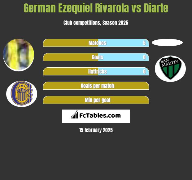 German Ezequiel Rivarola vs Diarte h2h player stats