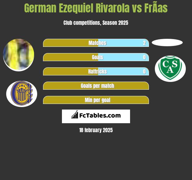 German Ezequiel Rivarola vs FrÃ­as h2h player stats