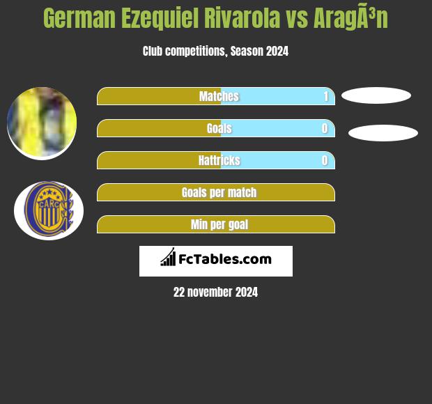 German Ezequiel Rivarola vs AragÃ³n h2h player stats