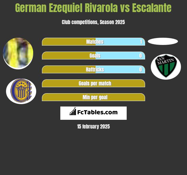 German Ezequiel Rivarola vs Escalante h2h player stats