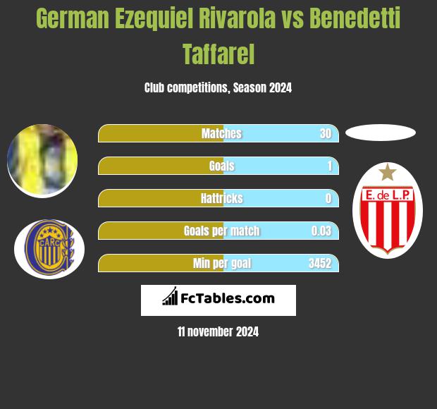 German Ezequiel Rivarola vs Benedetti Taffarel h2h player stats