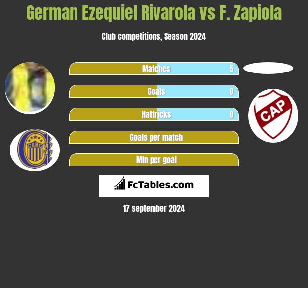 German Ezequiel Rivarola vs F. Zapiola h2h player stats