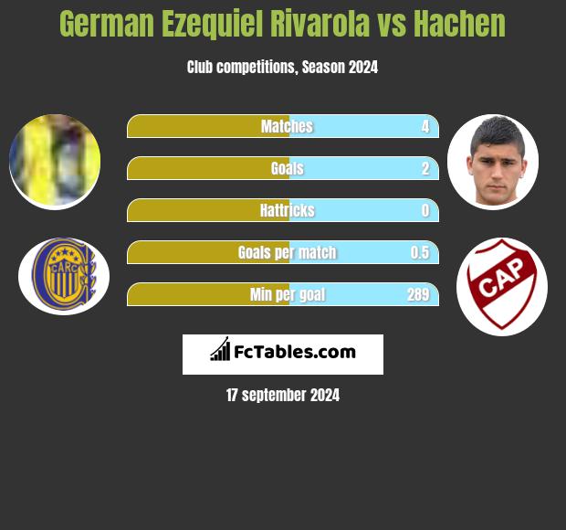 German Ezequiel Rivarola vs Hachen h2h player stats