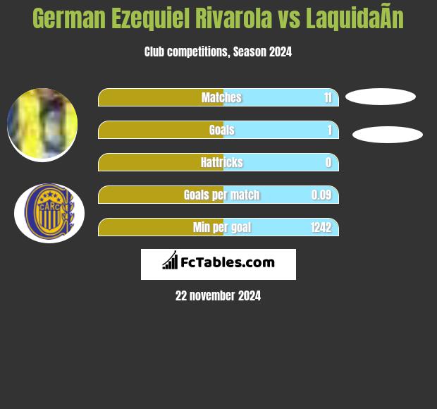 German Ezequiel Rivarola vs LaquidaÃ­n h2h player stats